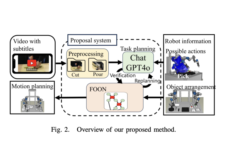 This AI Paper Introduces an LLM+FOON Framework: A Graph-Validated Approach for Robotic Cooking Task Planning from Video Instructions